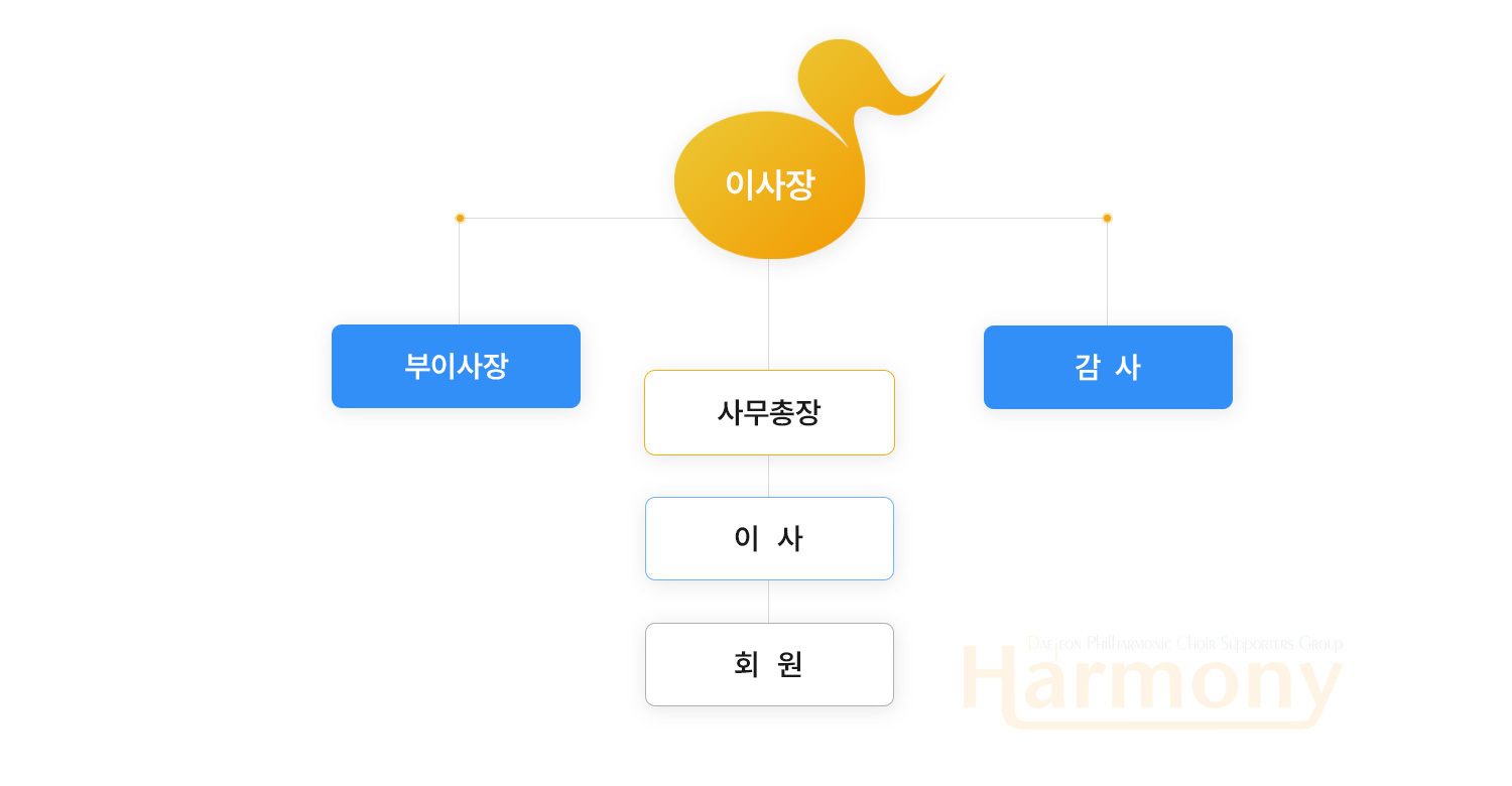 대전시 짗장애인협회 중구지회 조직도이미지로 지회장-부지회장-장애인 인권위원회-사무국장 하단에 장애인 활동지원센터 042-223-1143, 장애인 편의증진 기술지원센터 042-284-4333, 장애인 차량이동지원 042-225-3955, 장애인 민원상담 042-225-3955, 장애인 커뮤니티센터 042-225-3955